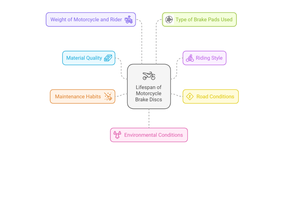 Lifespan of Motorcycle Brake Discs 